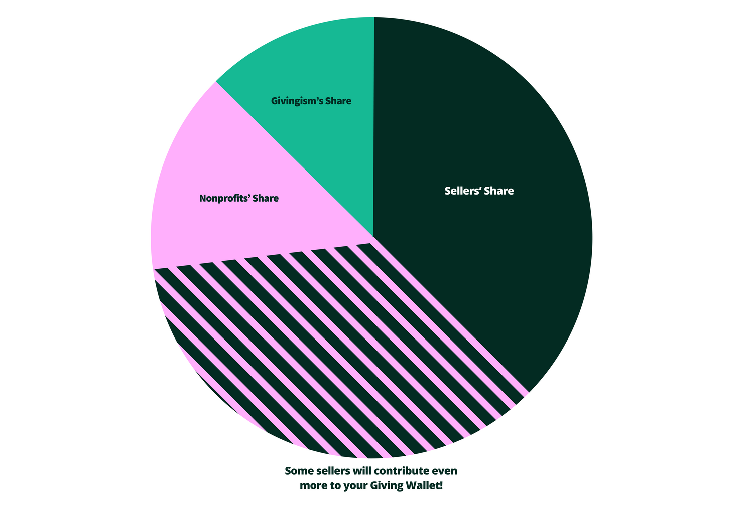 A pie chart which showing how income is distributed on Givingism. Sellers receive 70% of MSRP while nonprofits receive 20% and Givingism receives 10%.